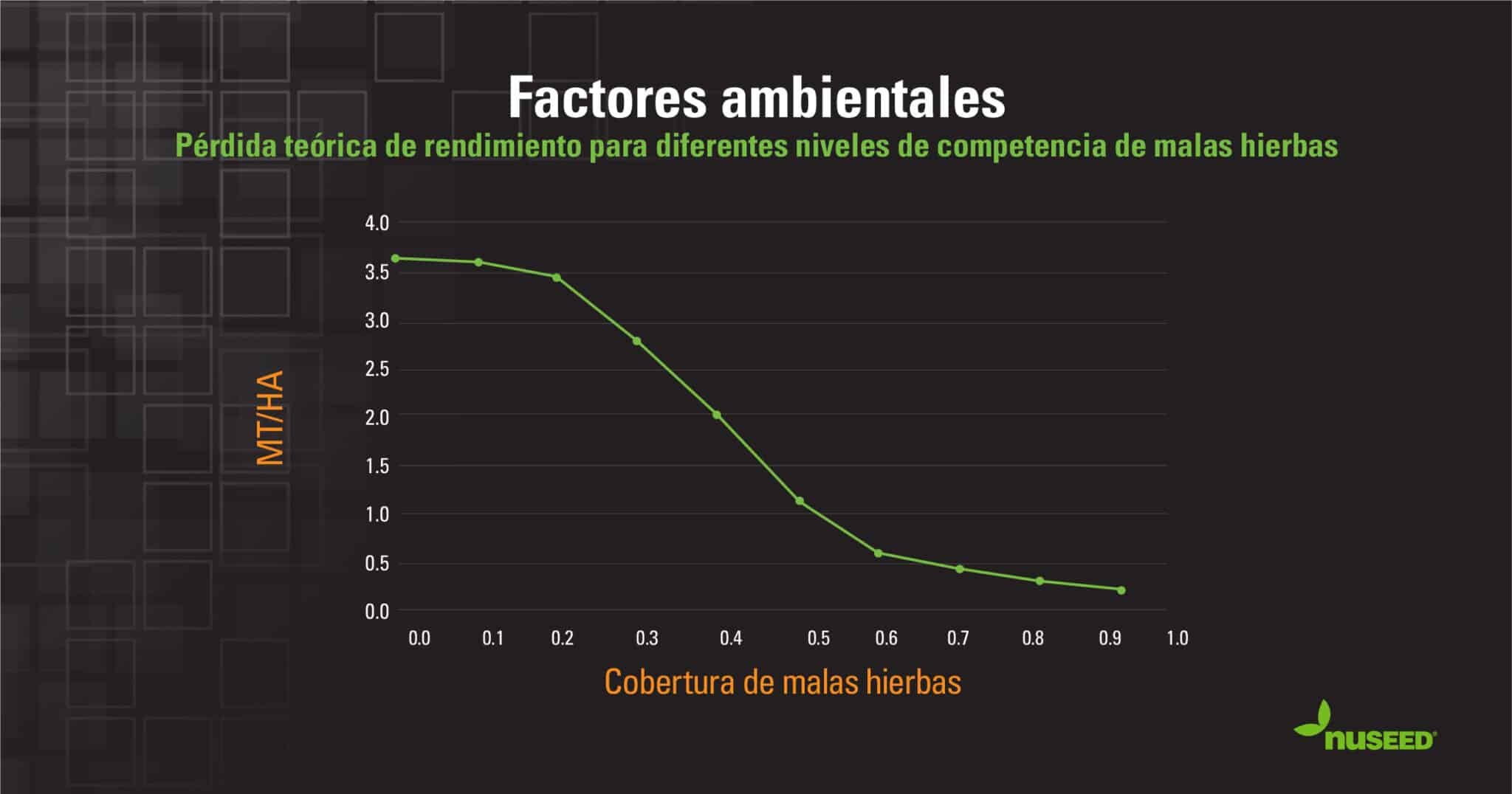 Si no se controlan, las malas hierbas pueden arruinar rápidamente el rendimiento de un cultivo